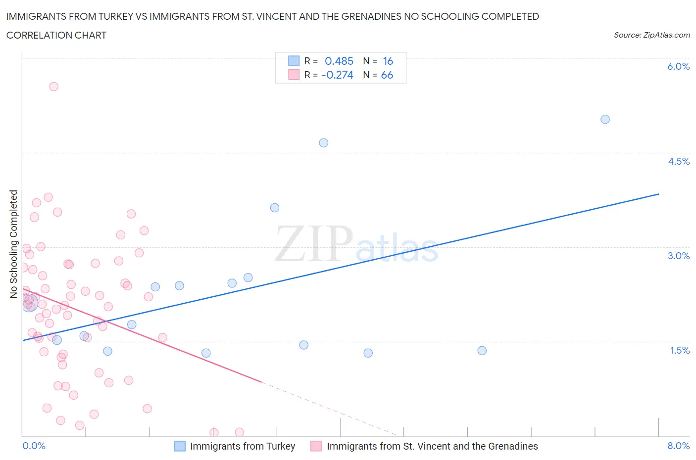 Immigrants from Turkey vs Immigrants from St. Vincent and the Grenadines No Schooling Completed