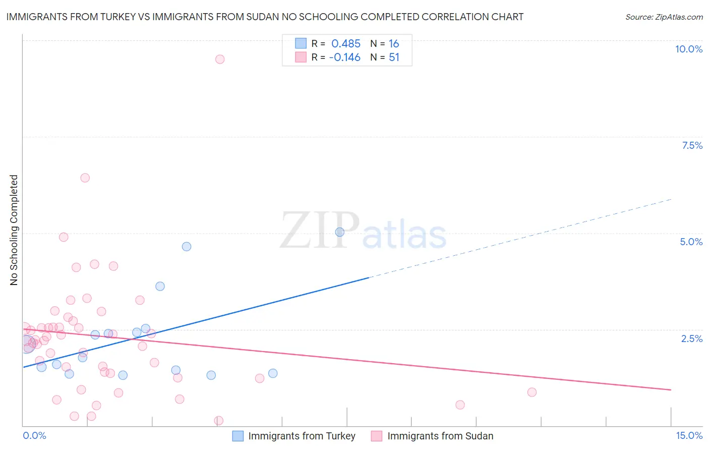 Immigrants from Turkey vs Immigrants from Sudan No Schooling Completed