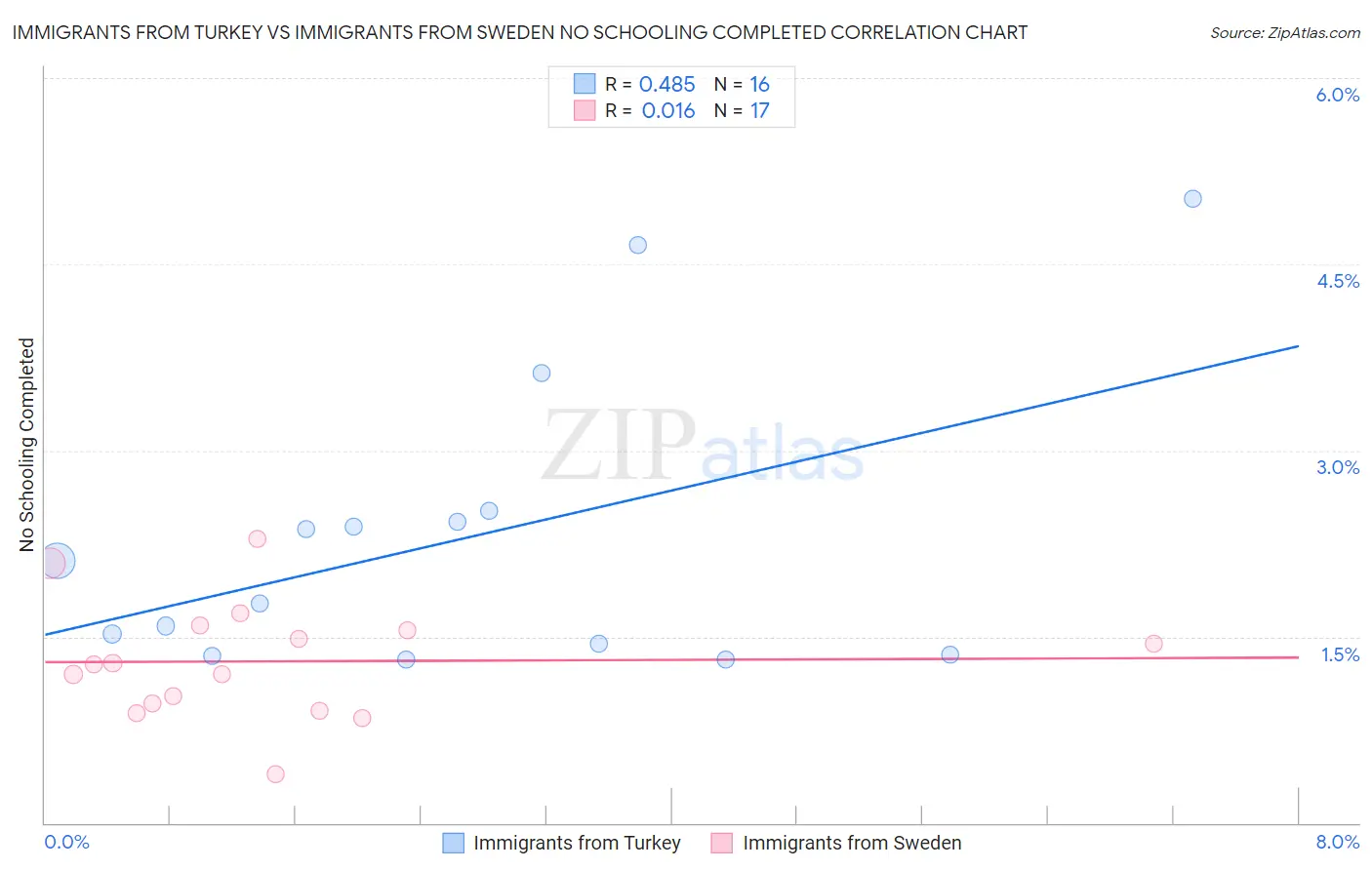 Immigrants from Turkey vs Immigrants from Sweden No Schooling Completed