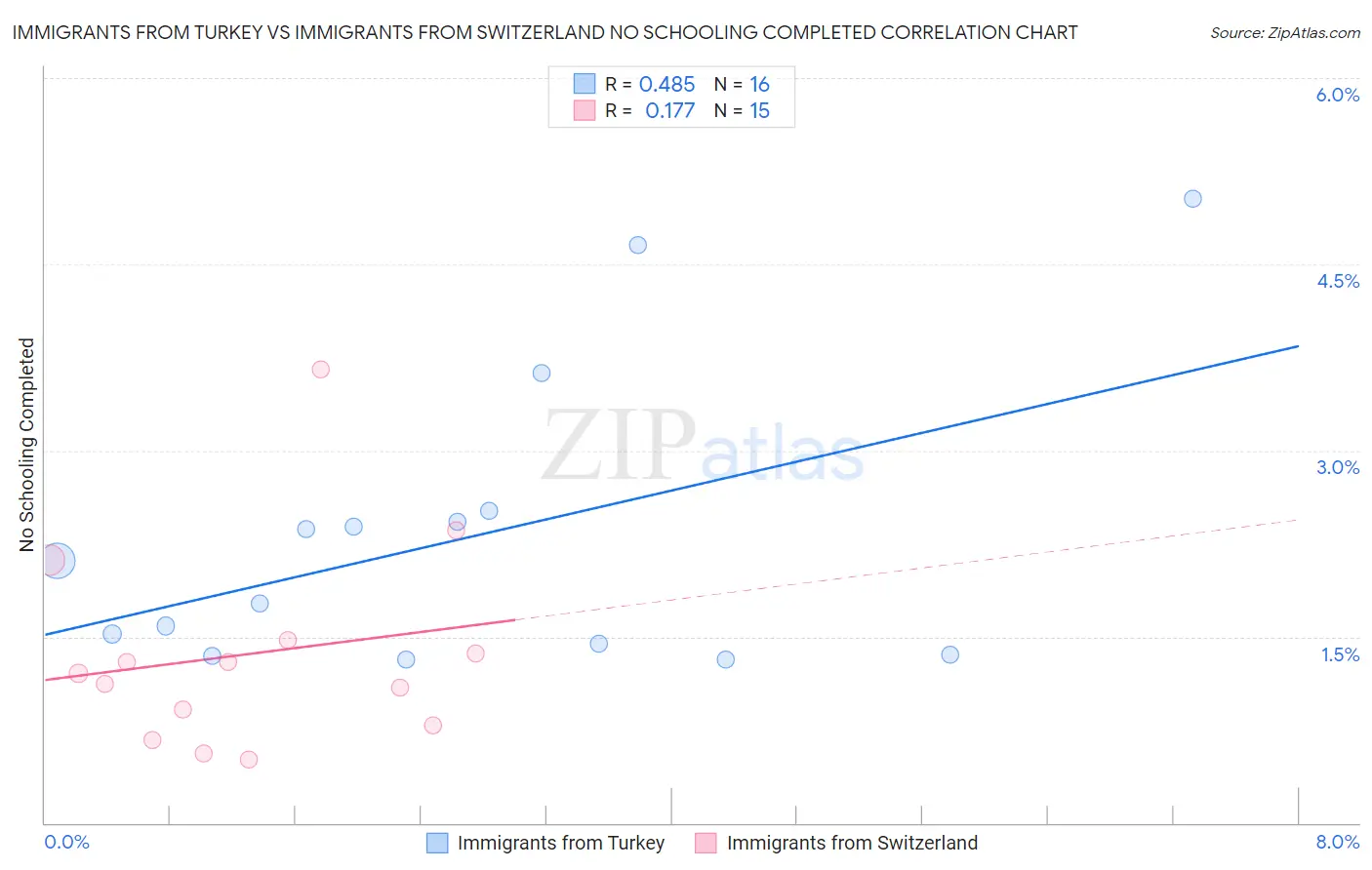 Immigrants from Turkey vs Immigrants from Switzerland No Schooling Completed