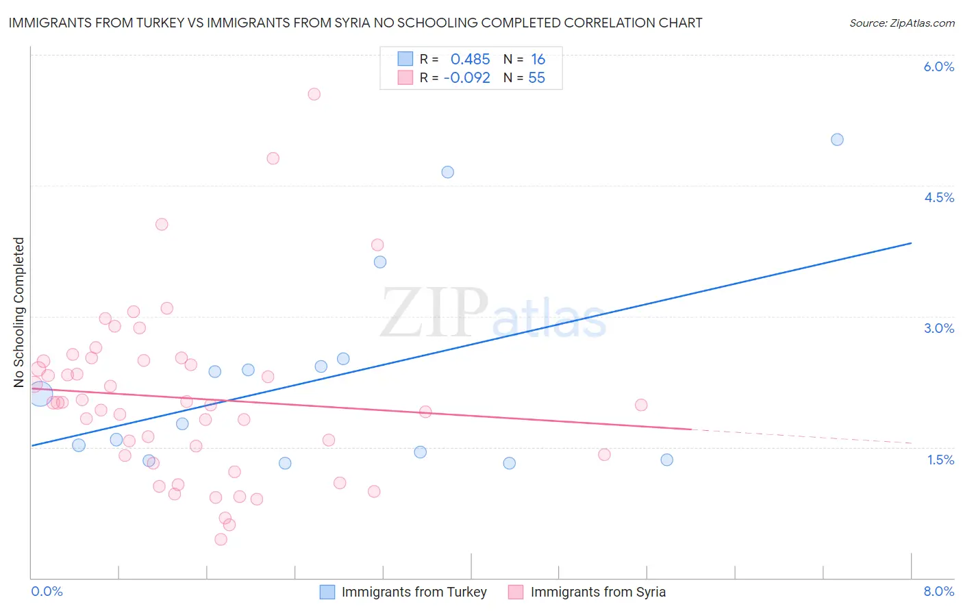 Immigrants from Turkey vs Immigrants from Syria No Schooling Completed