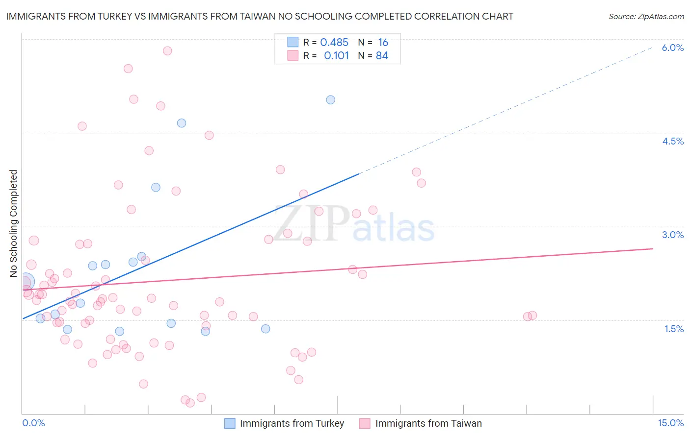 Immigrants from Turkey vs Immigrants from Taiwan No Schooling Completed