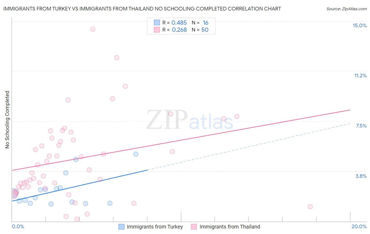 Immigrants from Turkey vs Immigrants from Thailand No Schooling Completed