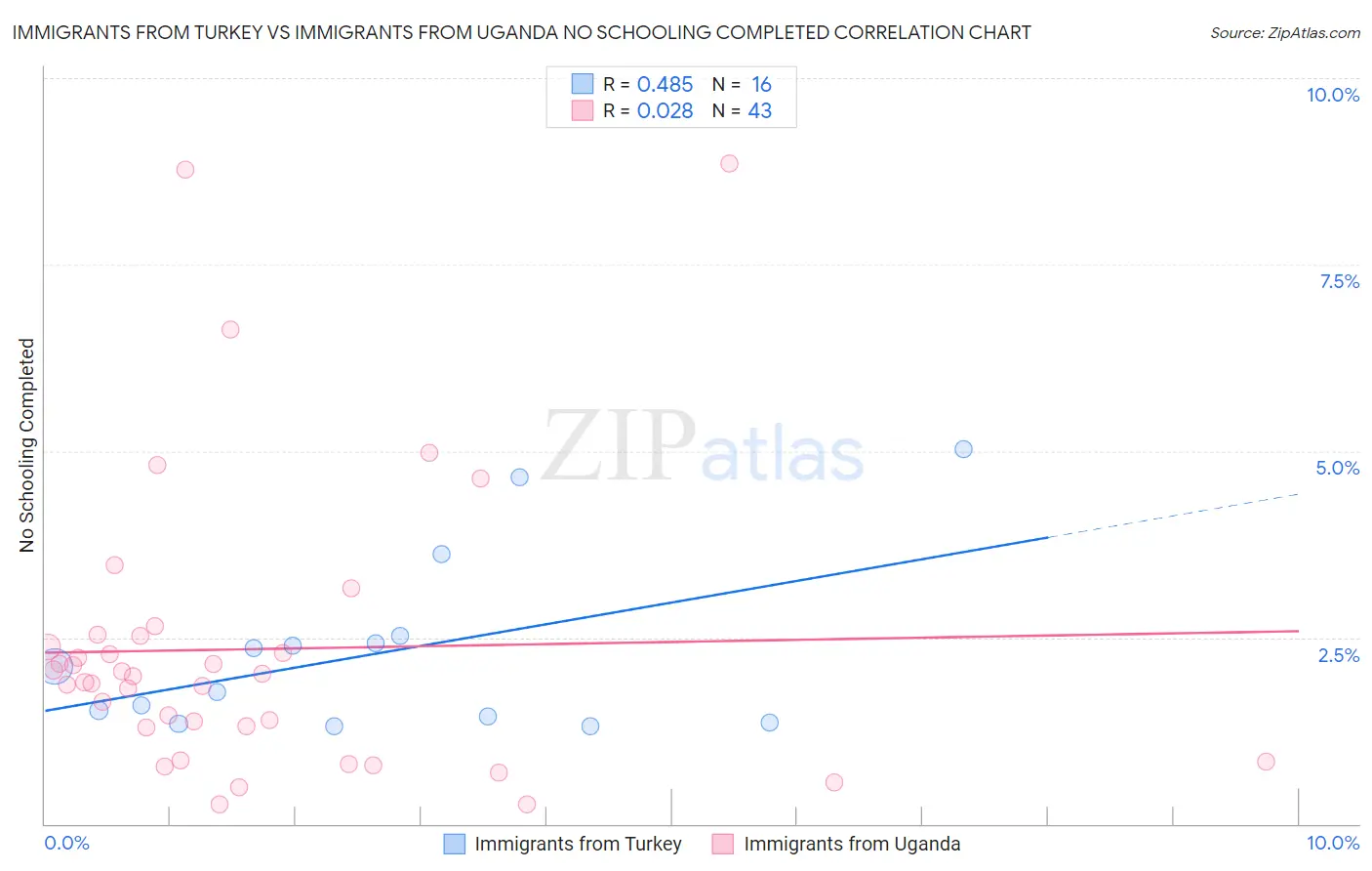 Immigrants from Turkey vs Immigrants from Uganda No Schooling Completed