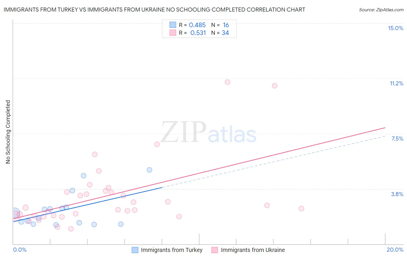Immigrants from Turkey vs Immigrants from Ukraine No Schooling Completed