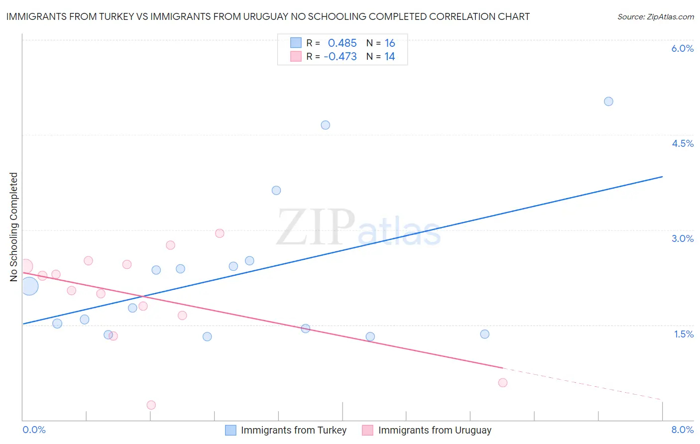 Immigrants from Turkey vs Immigrants from Uruguay No Schooling Completed