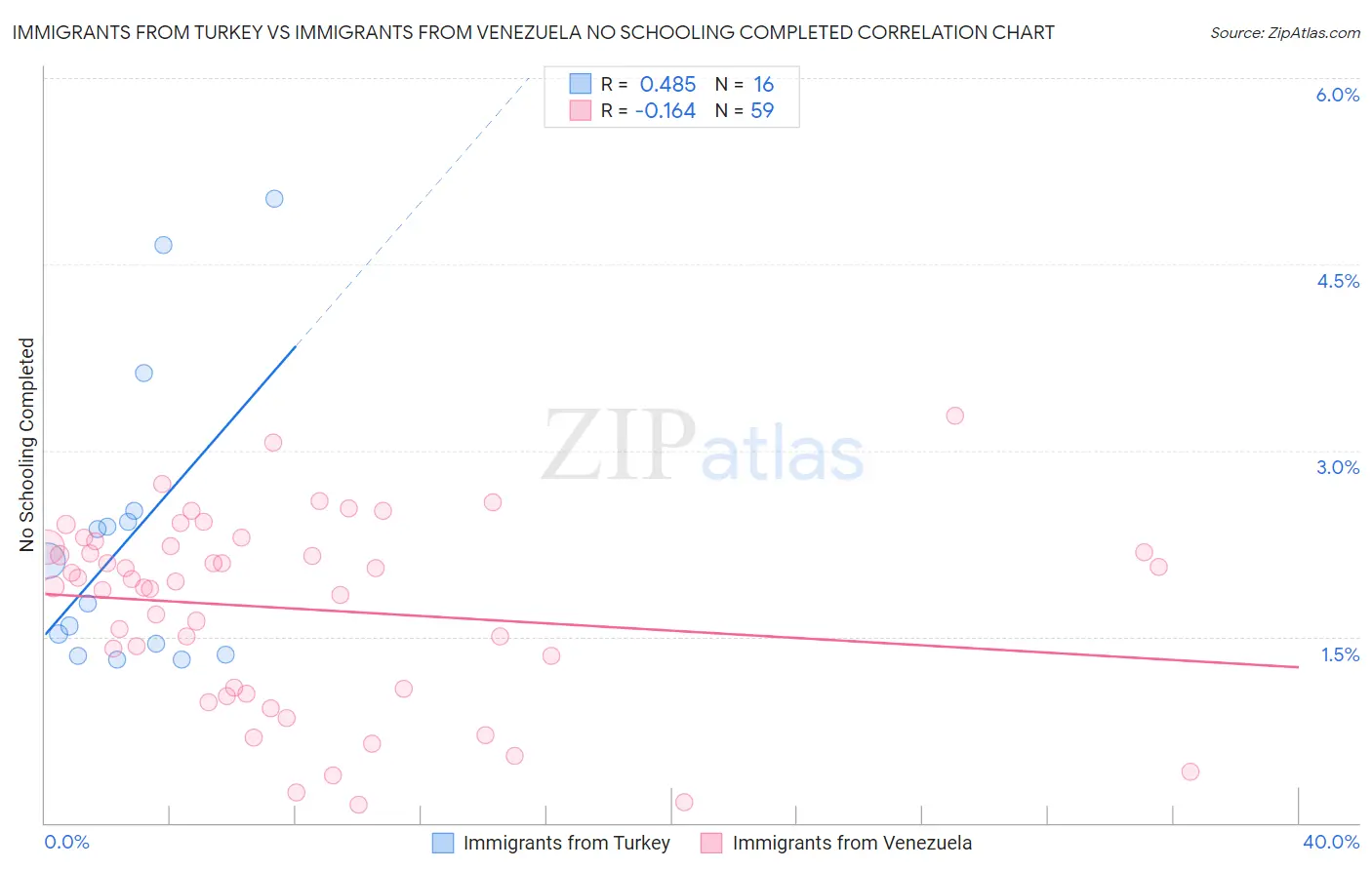 Immigrants from Turkey vs Immigrants from Venezuela No Schooling Completed