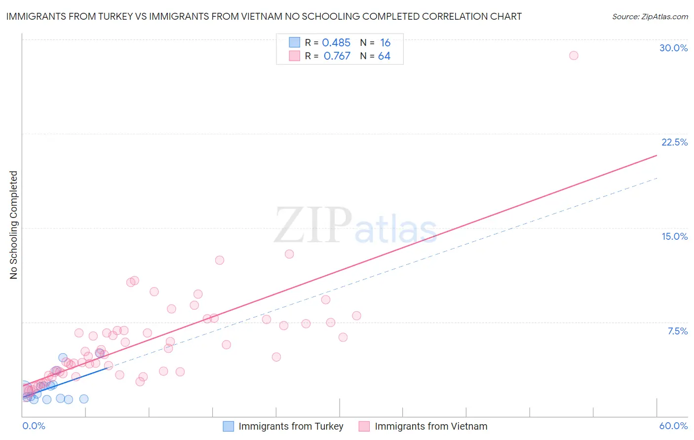 Immigrants from Turkey vs Immigrants from Vietnam No Schooling Completed