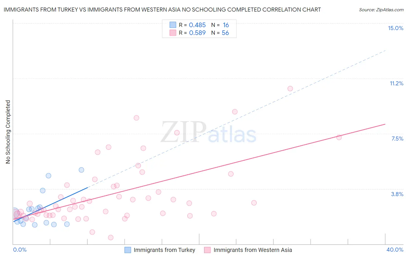 Immigrants from Turkey vs Immigrants from Western Asia No Schooling Completed