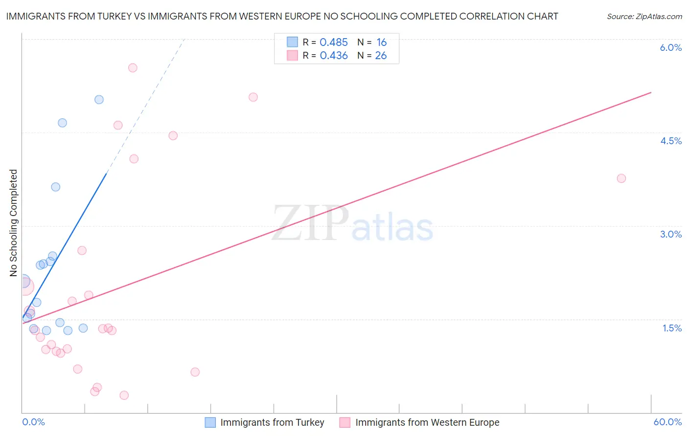 Immigrants from Turkey vs Immigrants from Western Europe No Schooling Completed