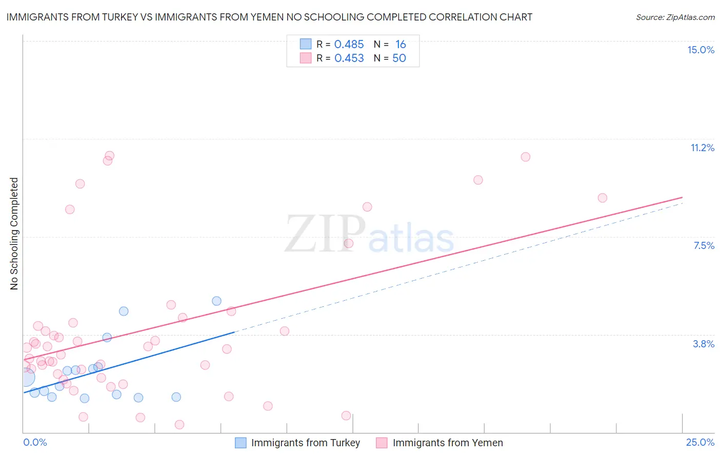 Immigrants from Turkey vs Immigrants from Yemen No Schooling Completed