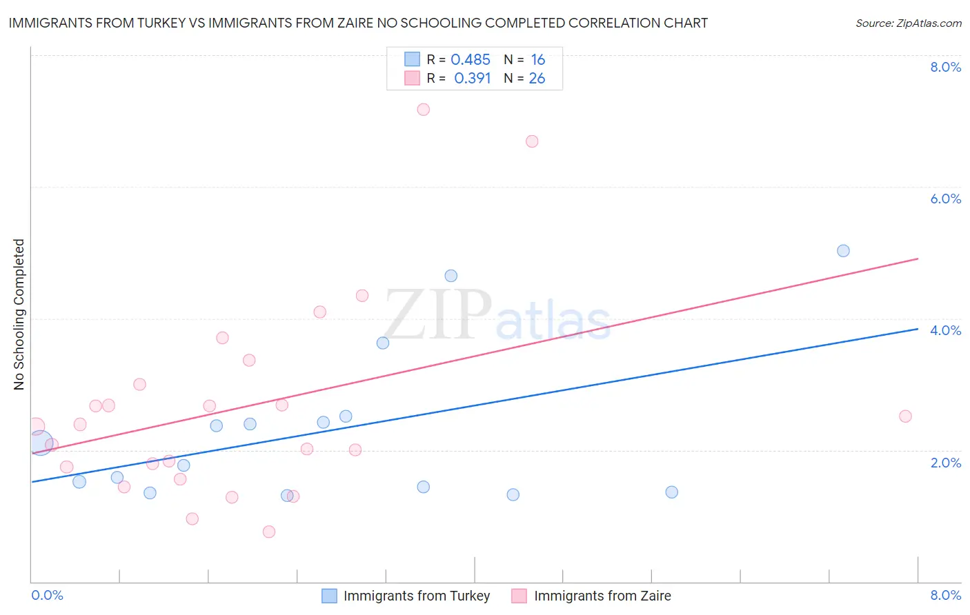 Immigrants from Turkey vs Immigrants from Zaire No Schooling Completed