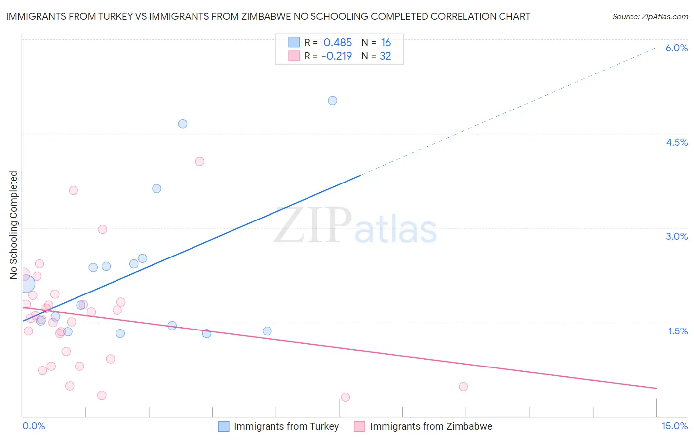 Immigrants from Turkey vs Immigrants from Zimbabwe No Schooling Completed