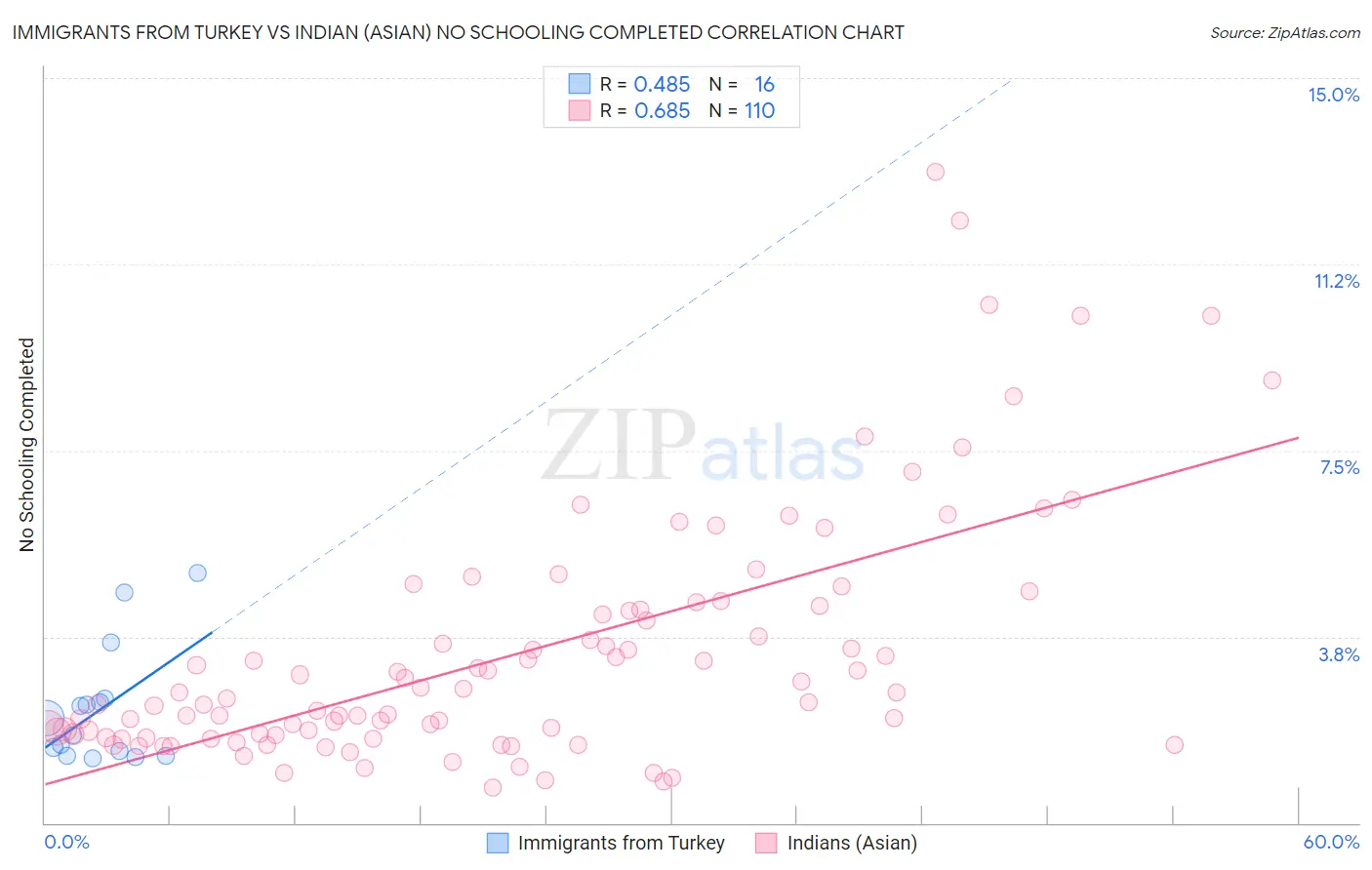 Immigrants from Turkey vs Indian (Asian) No Schooling Completed