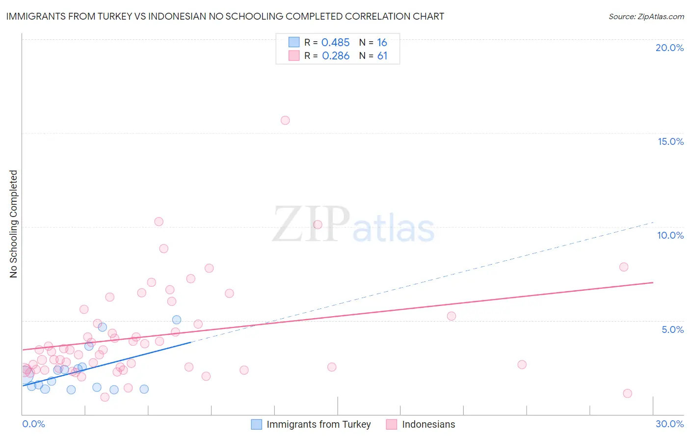 Immigrants from Turkey vs Indonesian No Schooling Completed