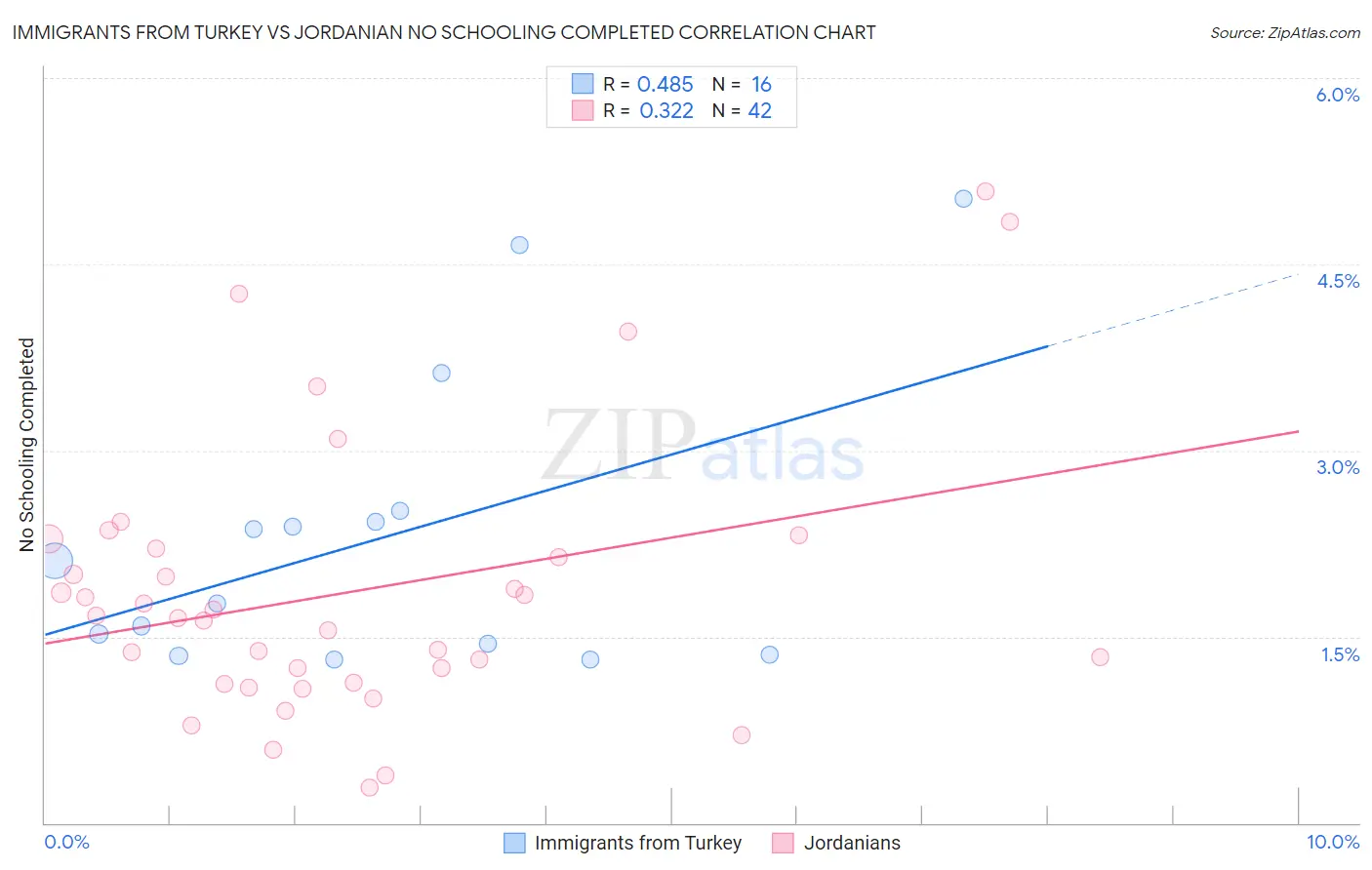 Immigrants from Turkey vs Jordanian No Schooling Completed