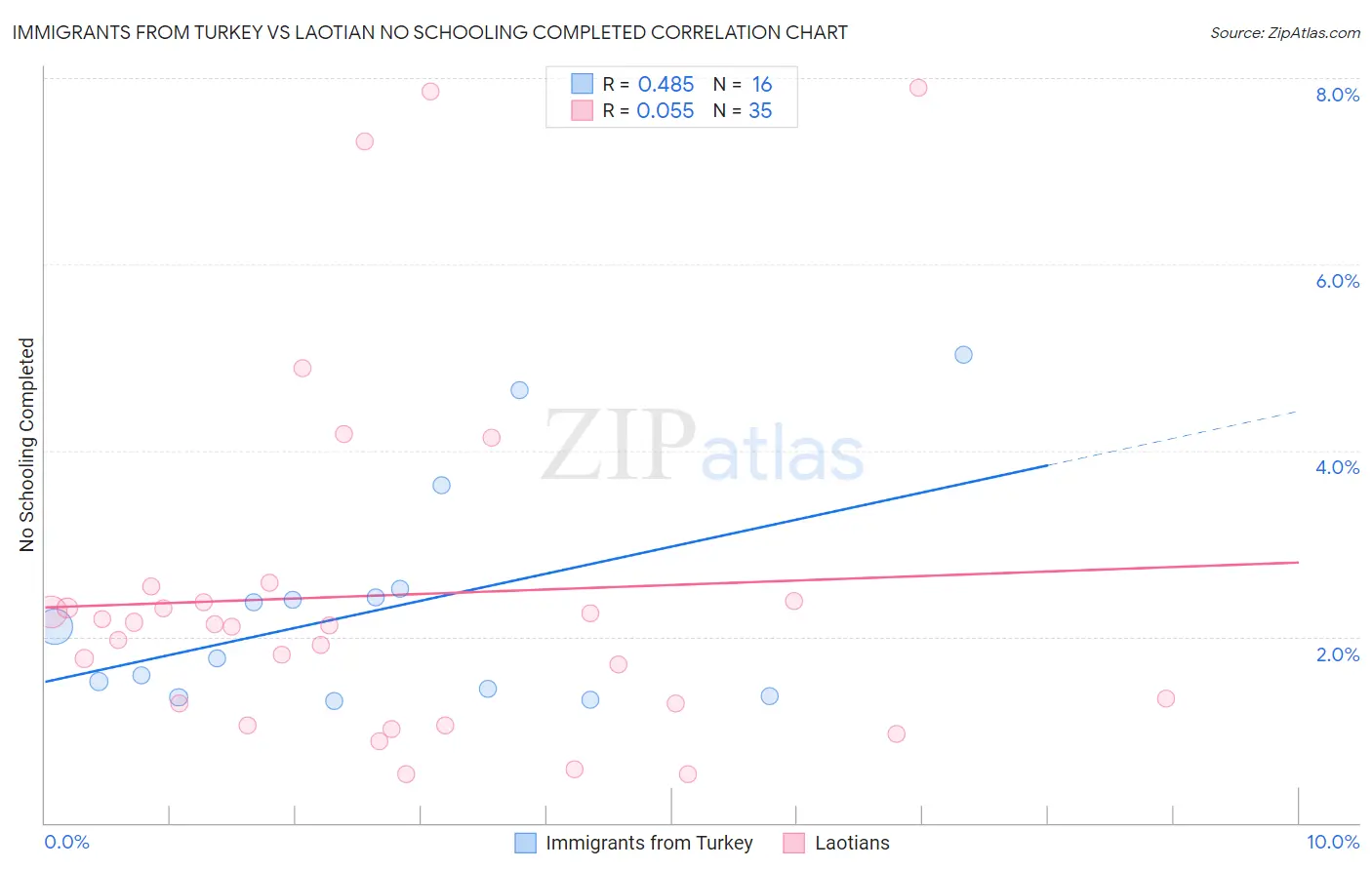 Immigrants from Turkey vs Laotian No Schooling Completed