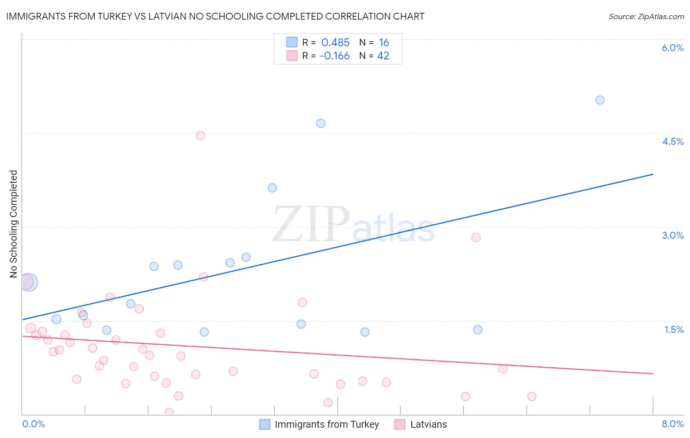 Immigrants from Turkey vs Latvian No Schooling Completed