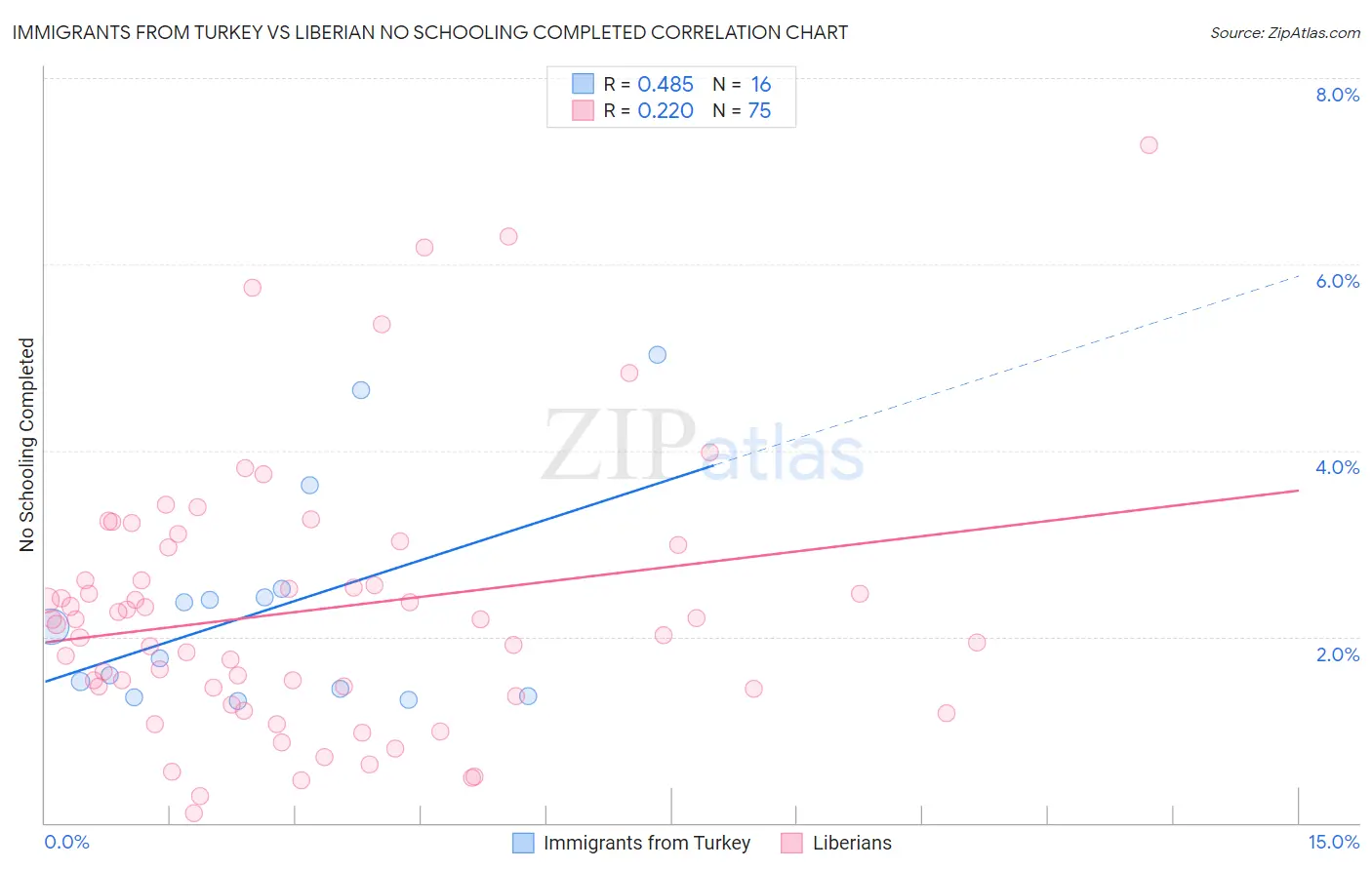 Immigrants from Turkey vs Liberian No Schooling Completed