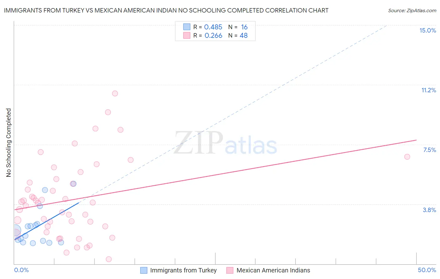 Immigrants from Turkey vs Mexican American Indian No Schooling Completed