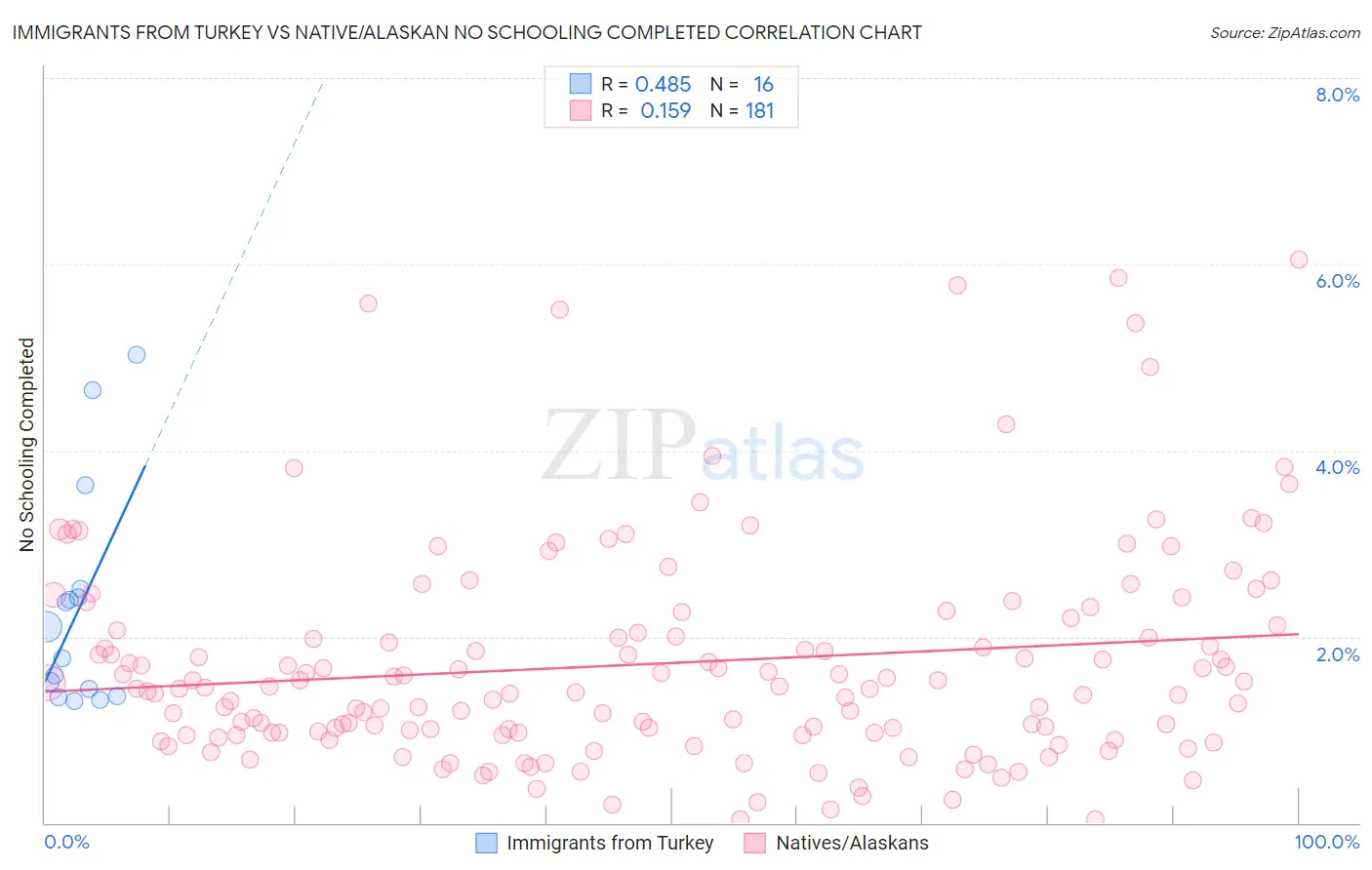 Immigrants from Turkey vs Native/Alaskan No Schooling Completed