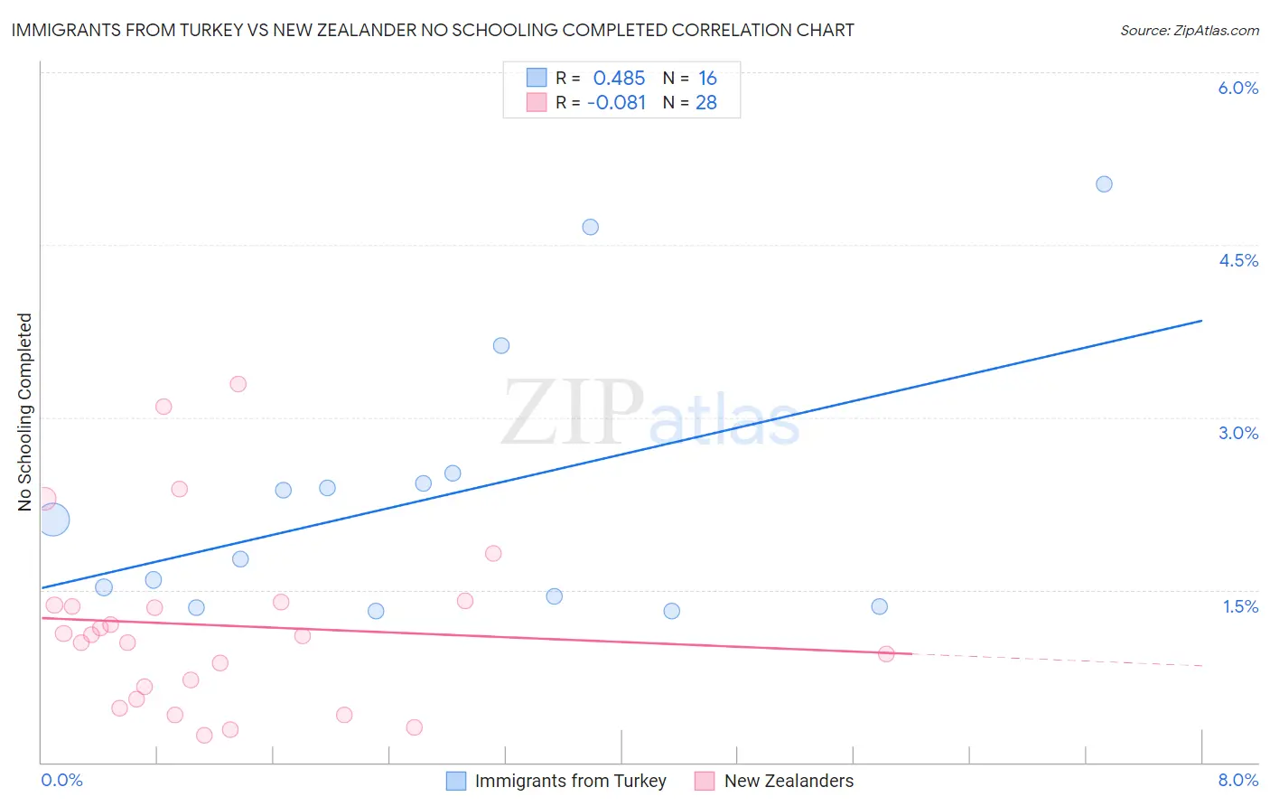 Immigrants from Turkey vs New Zealander No Schooling Completed