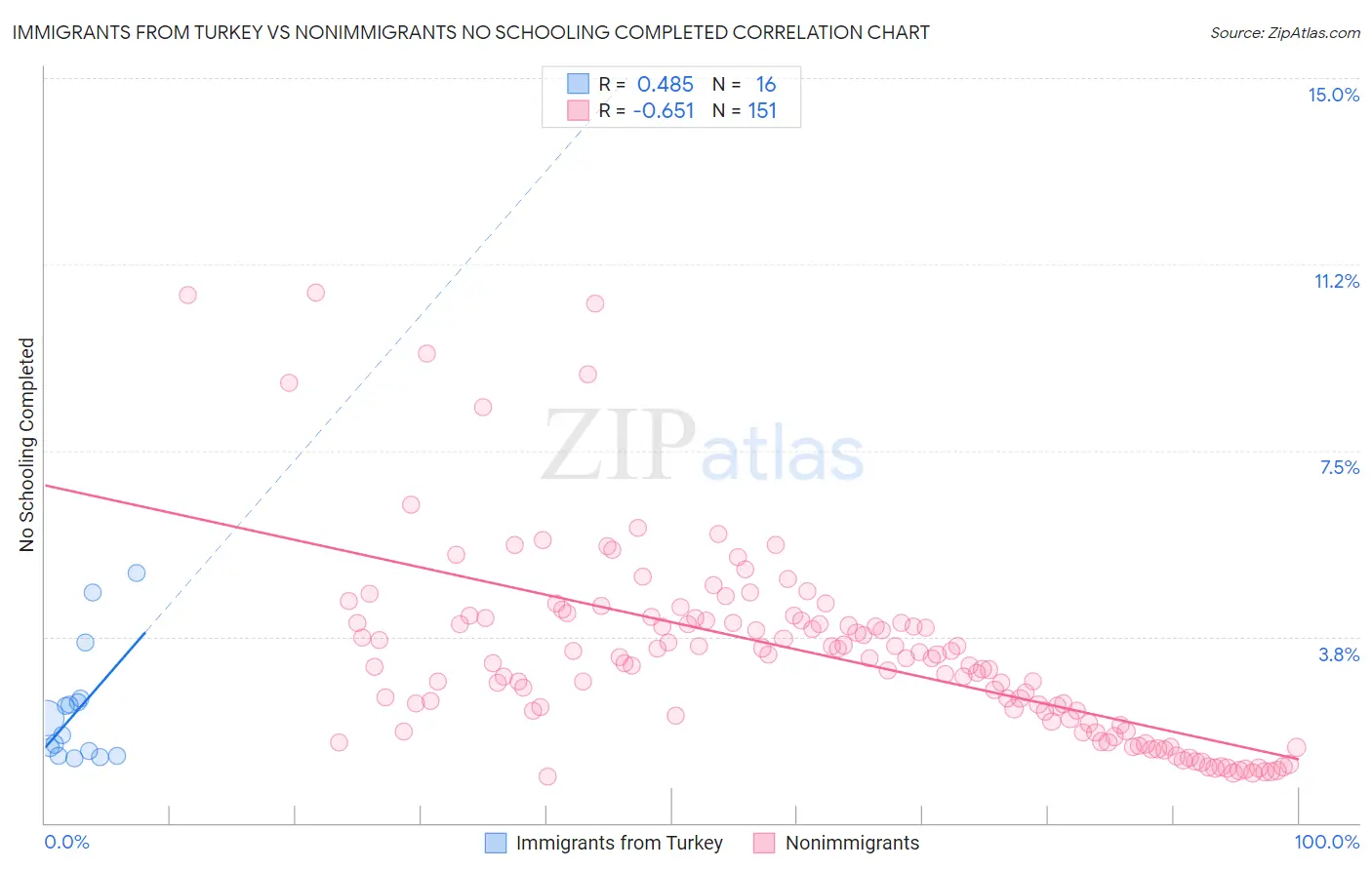 Immigrants from Turkey vs Nonimmigrants No Schooling Completed
