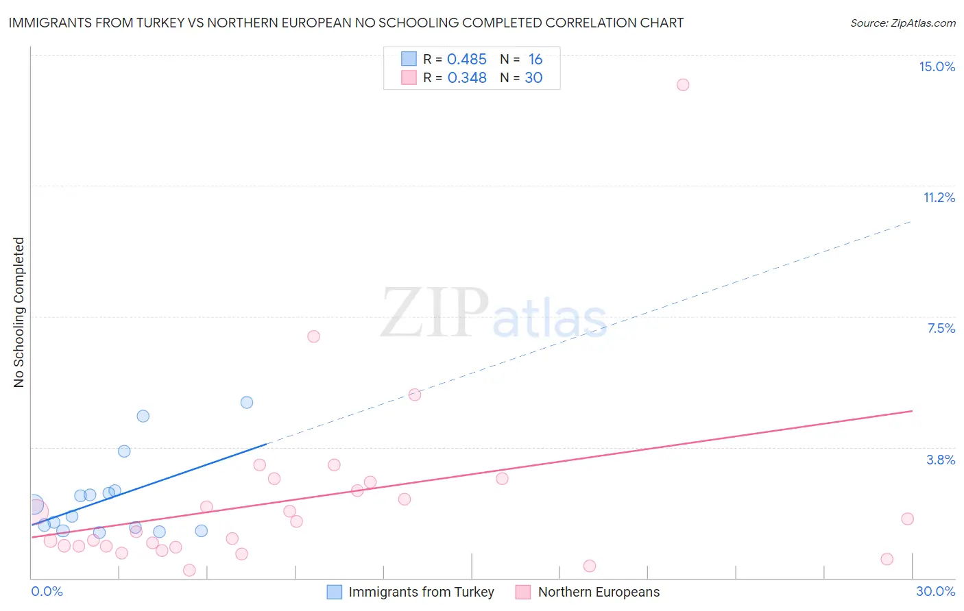 Immigrants from Turkey vs Northern European No Schooling Completed