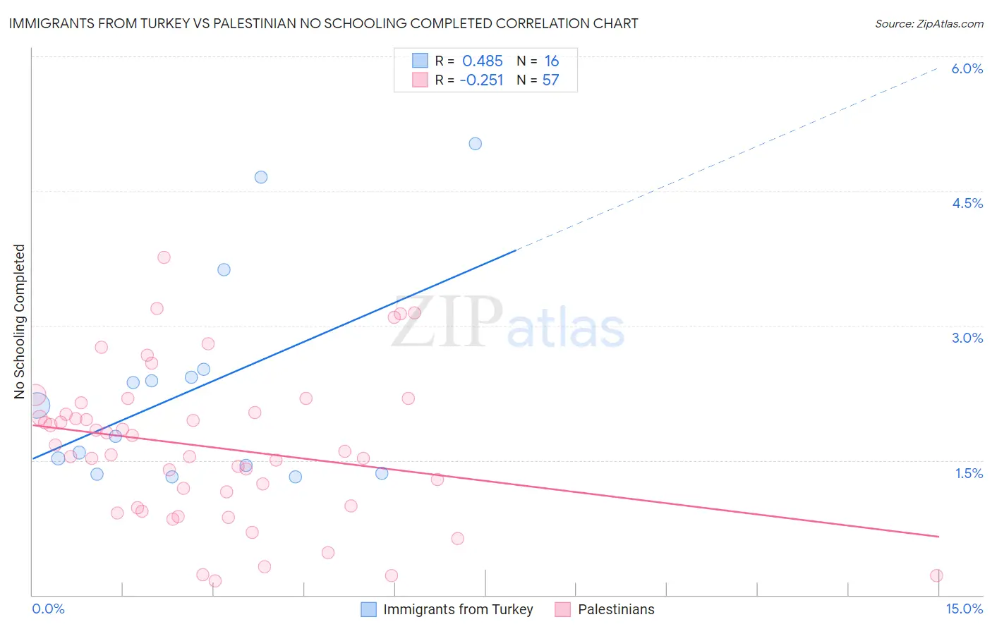 Immigrants from Turkey vs Palestinian No Schooling Completed