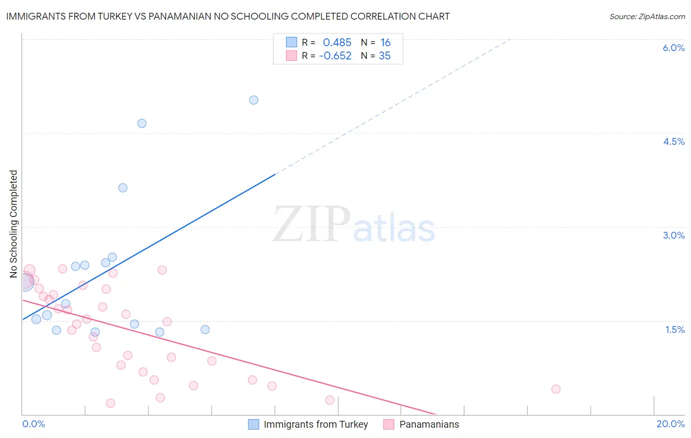 Immigrants from Turkey vs Panamanian No Schooling Completed