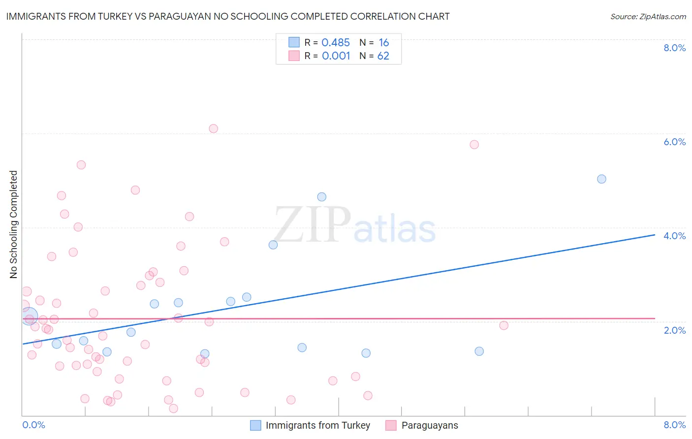 Immigrants from Turkey vs Paraguayan No Schooling Completed