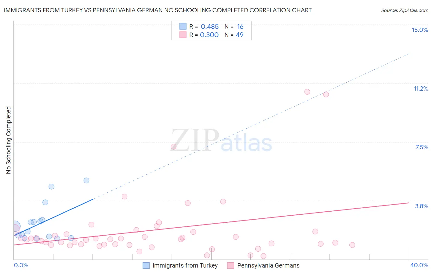 Immigrants from Turkey vs Pennsylvania German No Schooling Completed