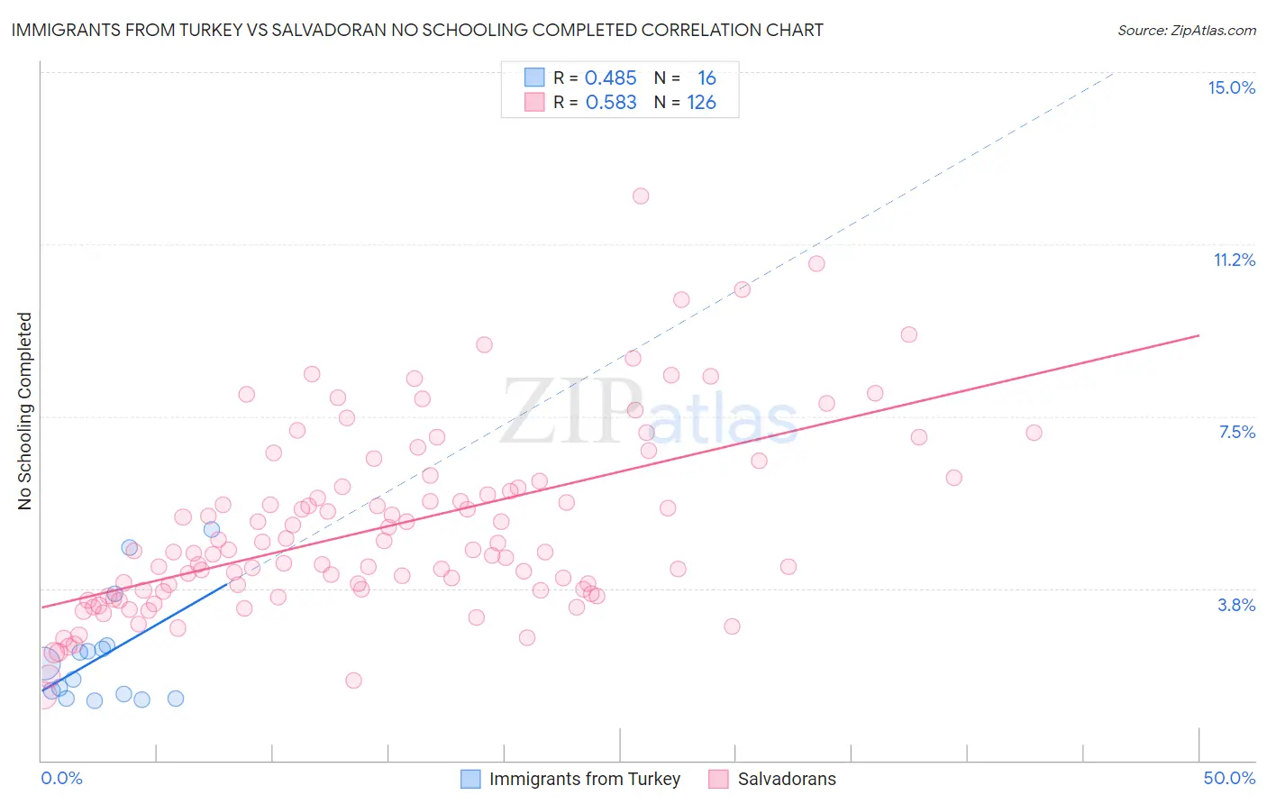 Immigrants from Turkey vs Salvadoran No Schooling Completed