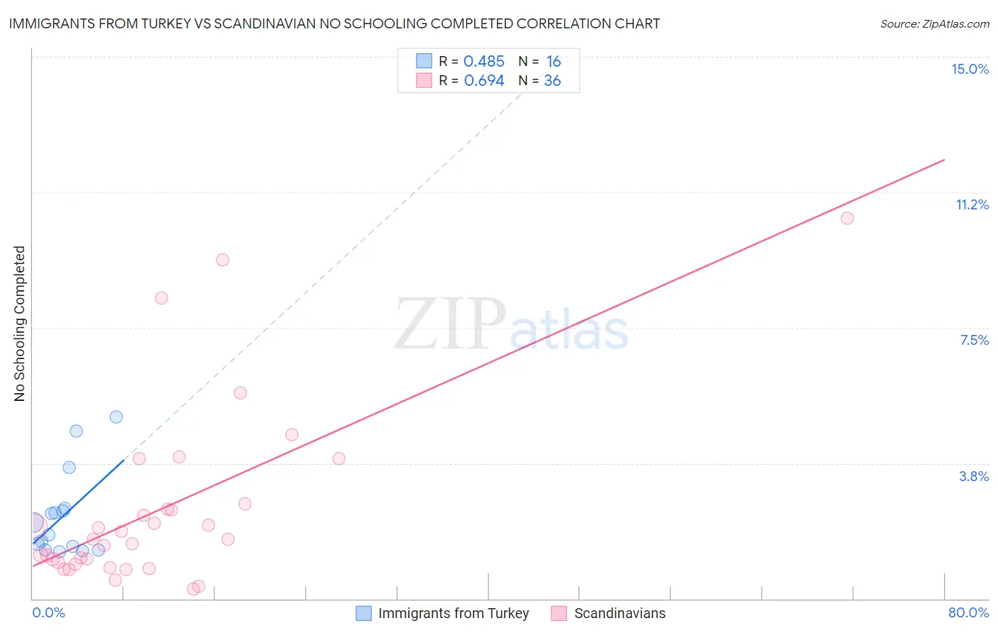 Immigrants from Turkey vs Scandinavian No Schooling Completed