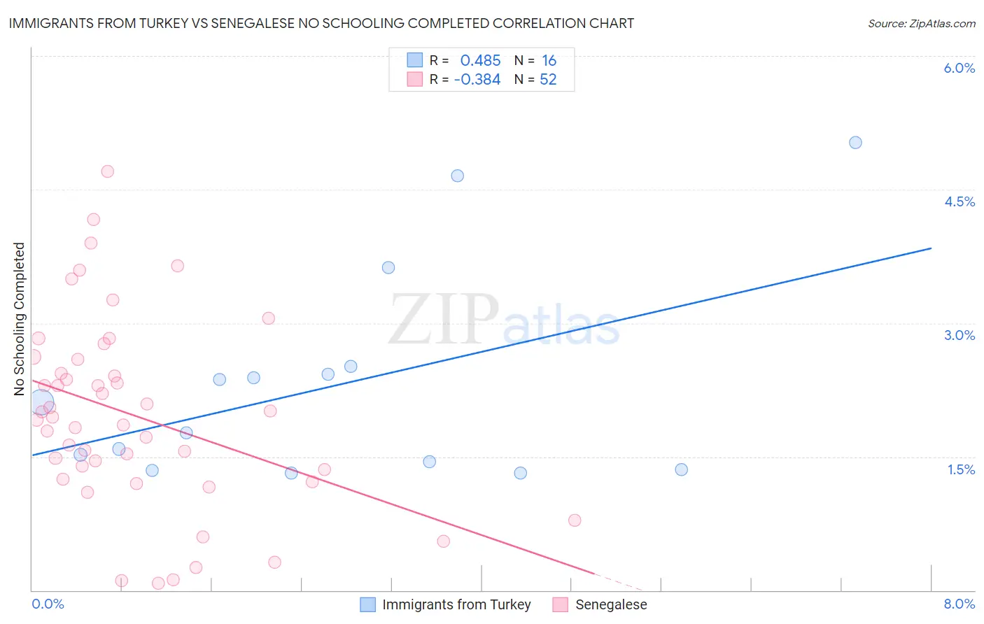 Immigrants from Turkey vs Senegalese No Schooling Completed