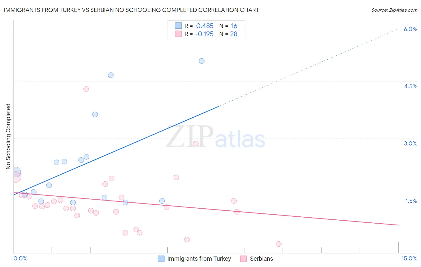 Immigrants from Turkey vs Serbian No Schooling Completed