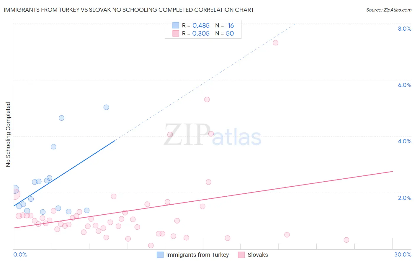 Immigrants from Turkey vs Slovak No Schooling Completed