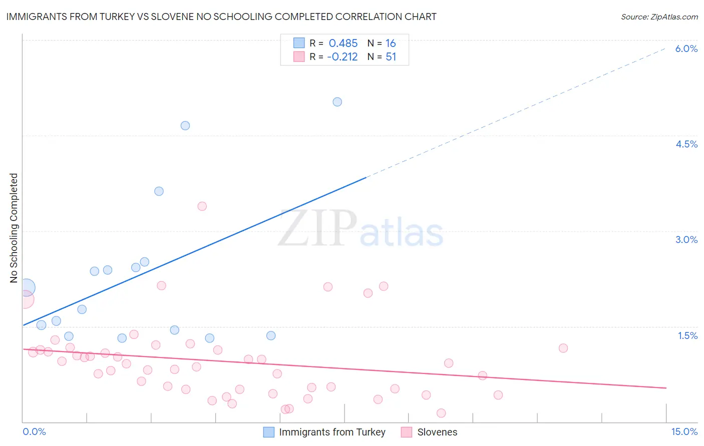 Immigrants from Turkey vs Slovene No Schooling Completed