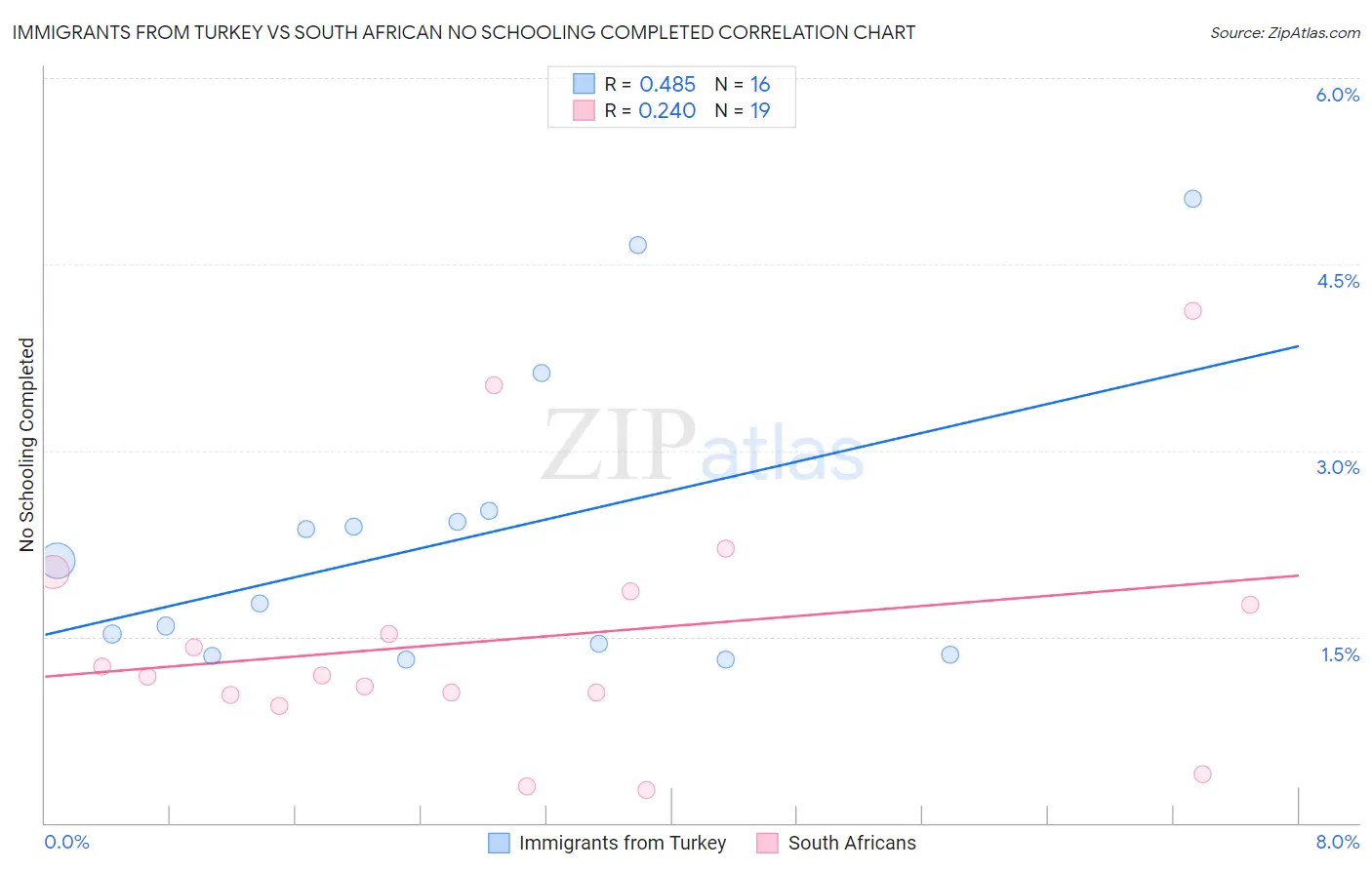 Immigrants from Turkey vs South African No Schooling Completed