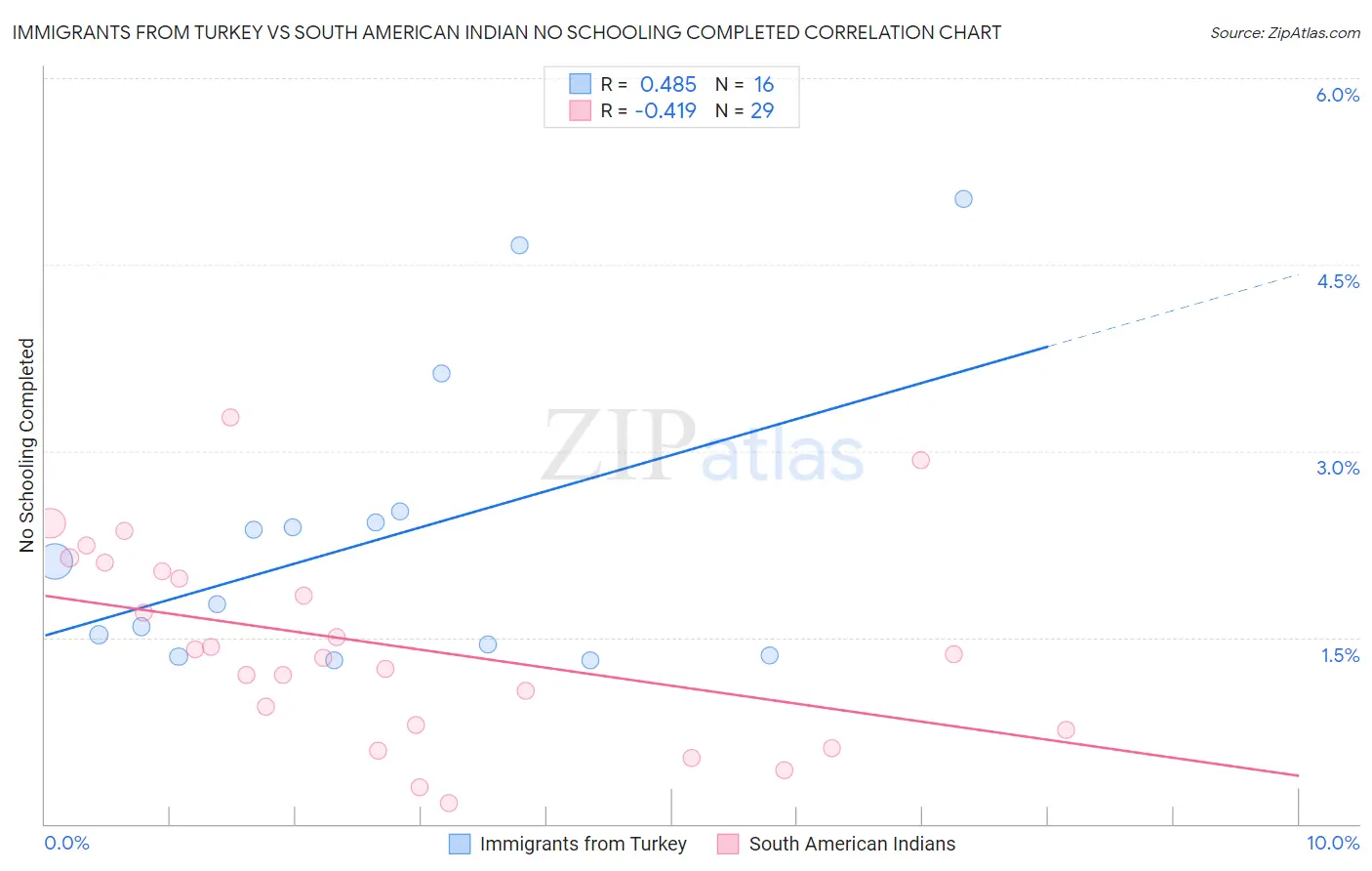 Immigrants from Turkey vs South American Indian No Schooling Completed