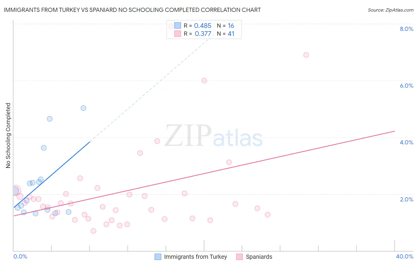 Immigrants from Turkey vs Spaniard No Schooling Completed