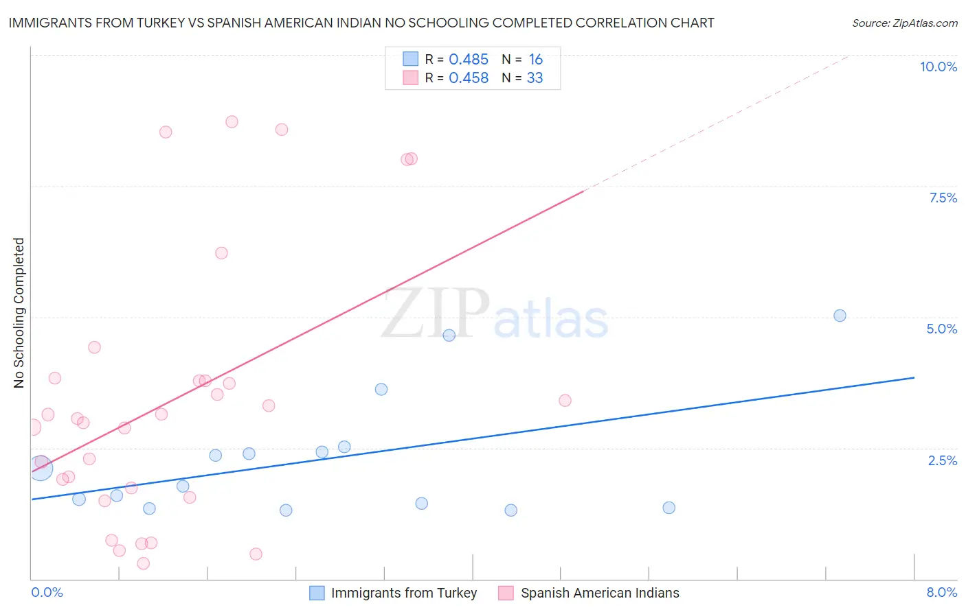 Immigrants from Turkey vs Spanish American Indian No Schooling Completed