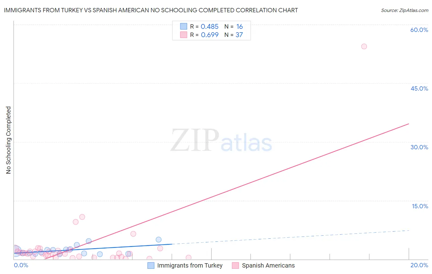 Immigrants from Turkey vs Spanish American No Schooling Completed