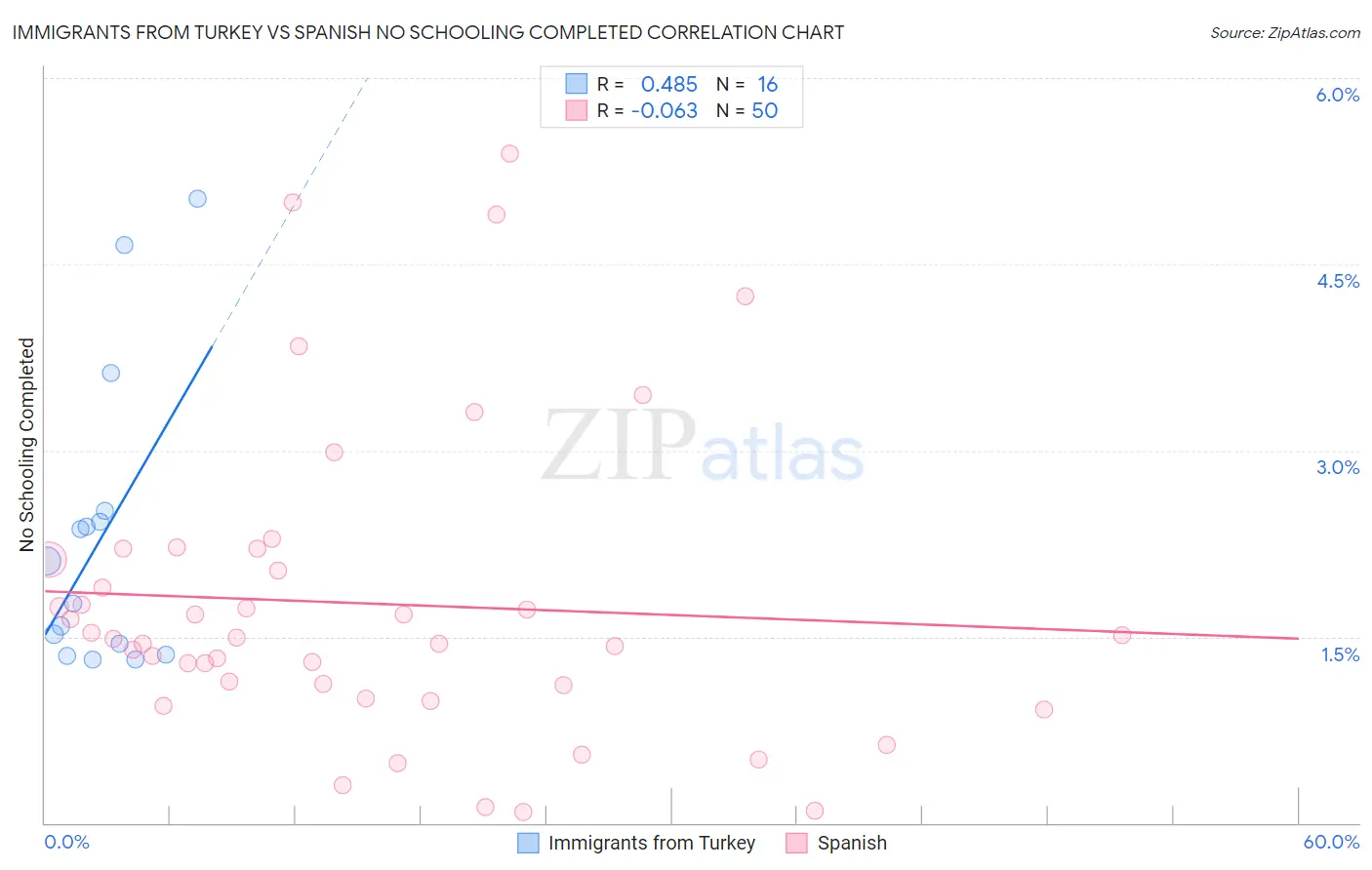 Immigrants from Turkey vs Spanish No Schooling Completed