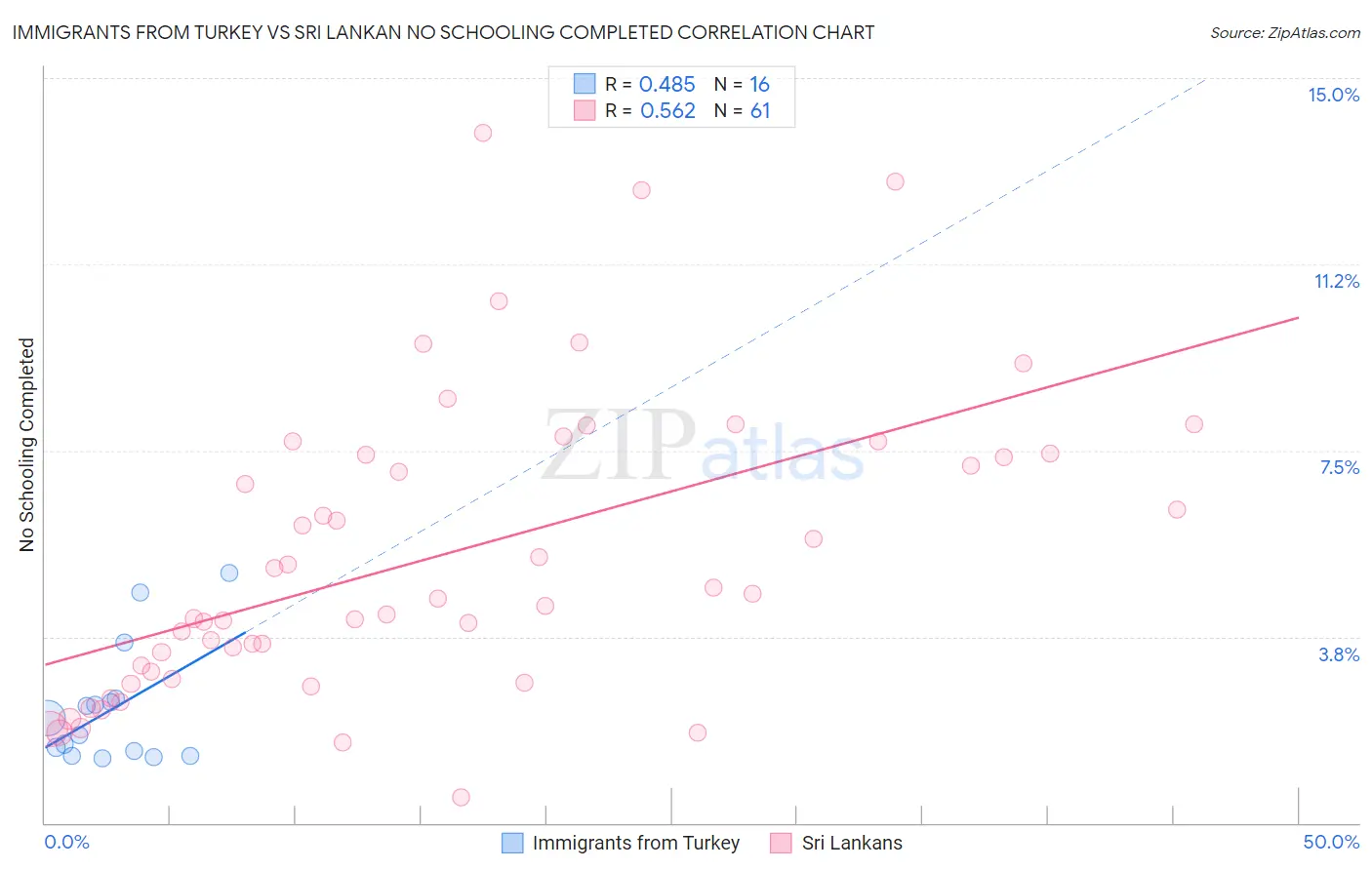 Immigrants from Turkey vs Sri Lankan No Schooling Completed