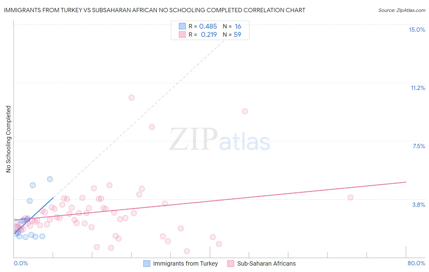 Immigrants from Turkey vs Subsaharan African No Schooling Completed