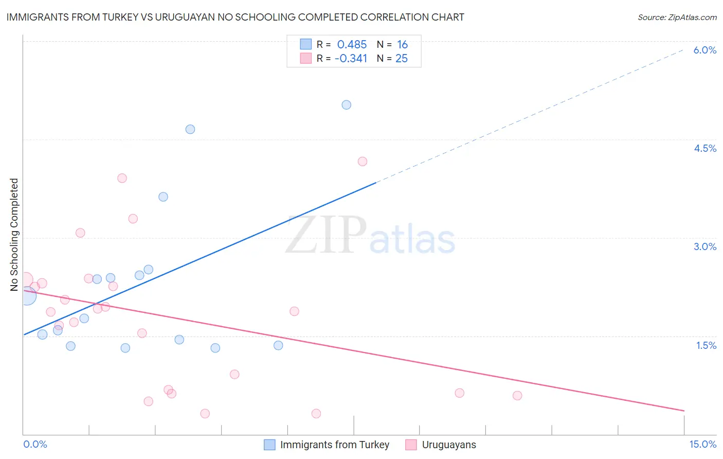 Immigrants from Turkey vs Uruguayan No Schooling Completed