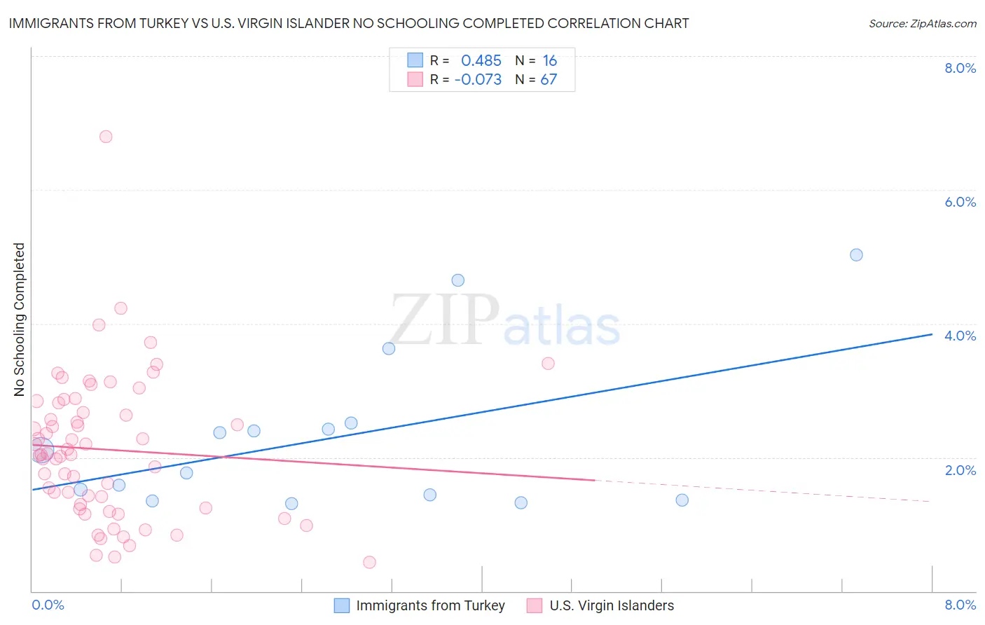 Immigrants from Turkey vs U.S. Virgin Islander No Schooling Completed