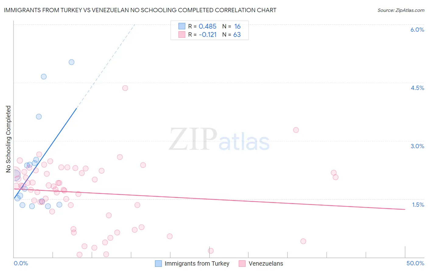 Immigrants from Turkey vs Venezuelan No Schooling Completed