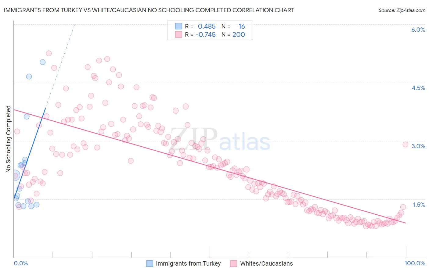 Immigrants from Turkey vs White/Caucasian No Schooling Completed
